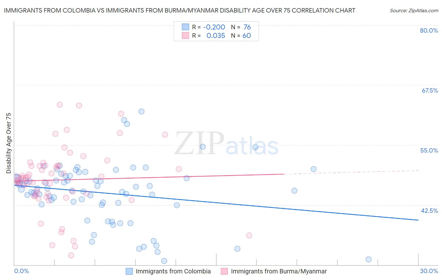 Immigrants from Colombia vs Immigrants from Burma/Myanmar Disability Age Over 75