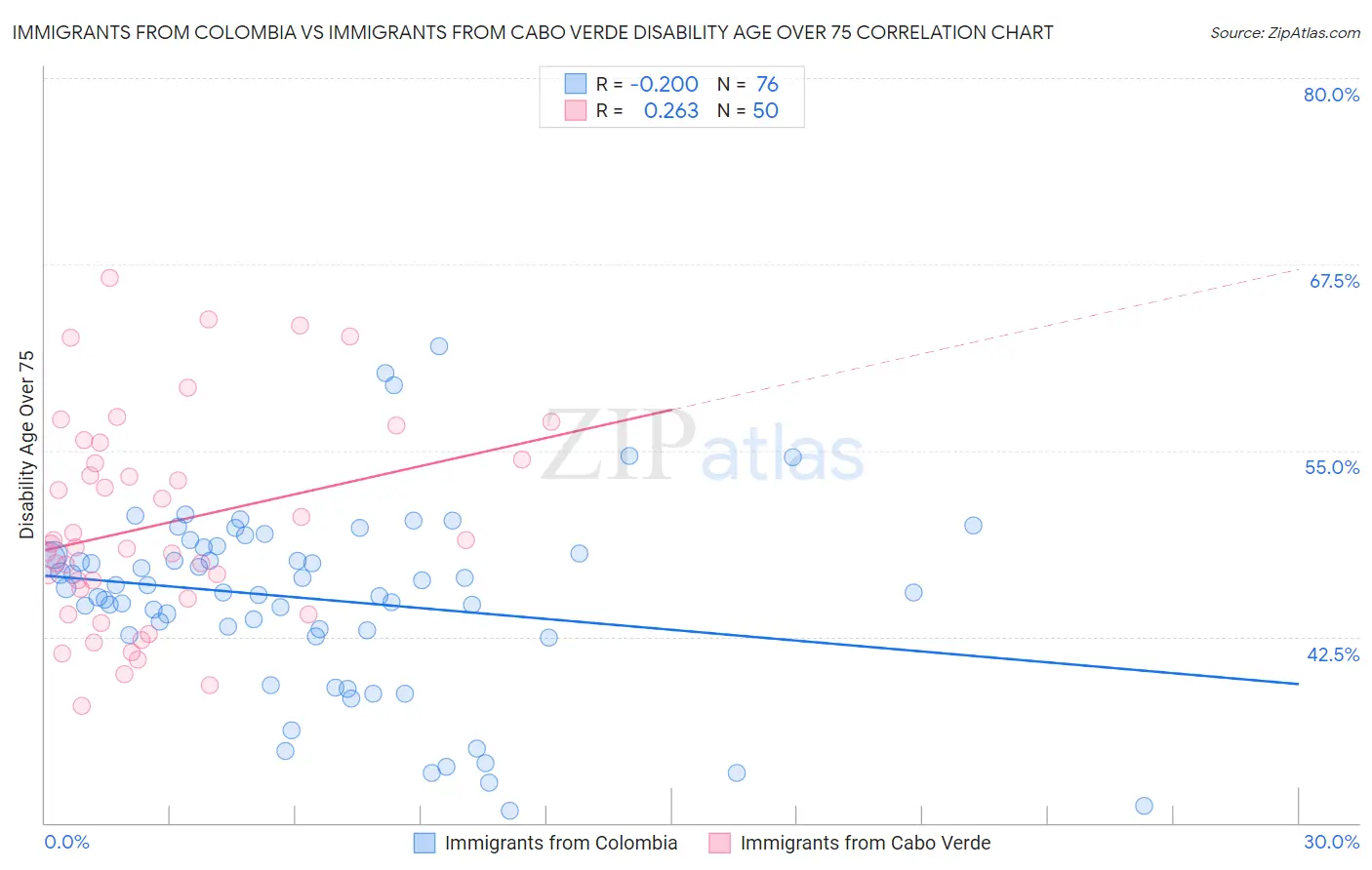 Immigrants from Colombia vs Immigrants from Cabo Verde Disability Age Over 75