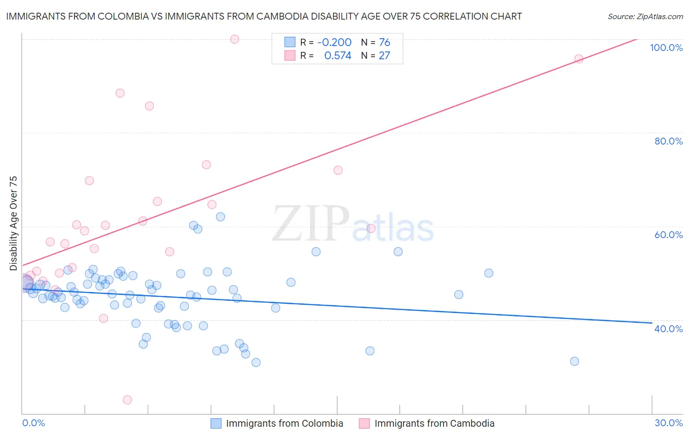 Immigrants from Colombia vs Immigrants from Cambodia Disability Age Over 75