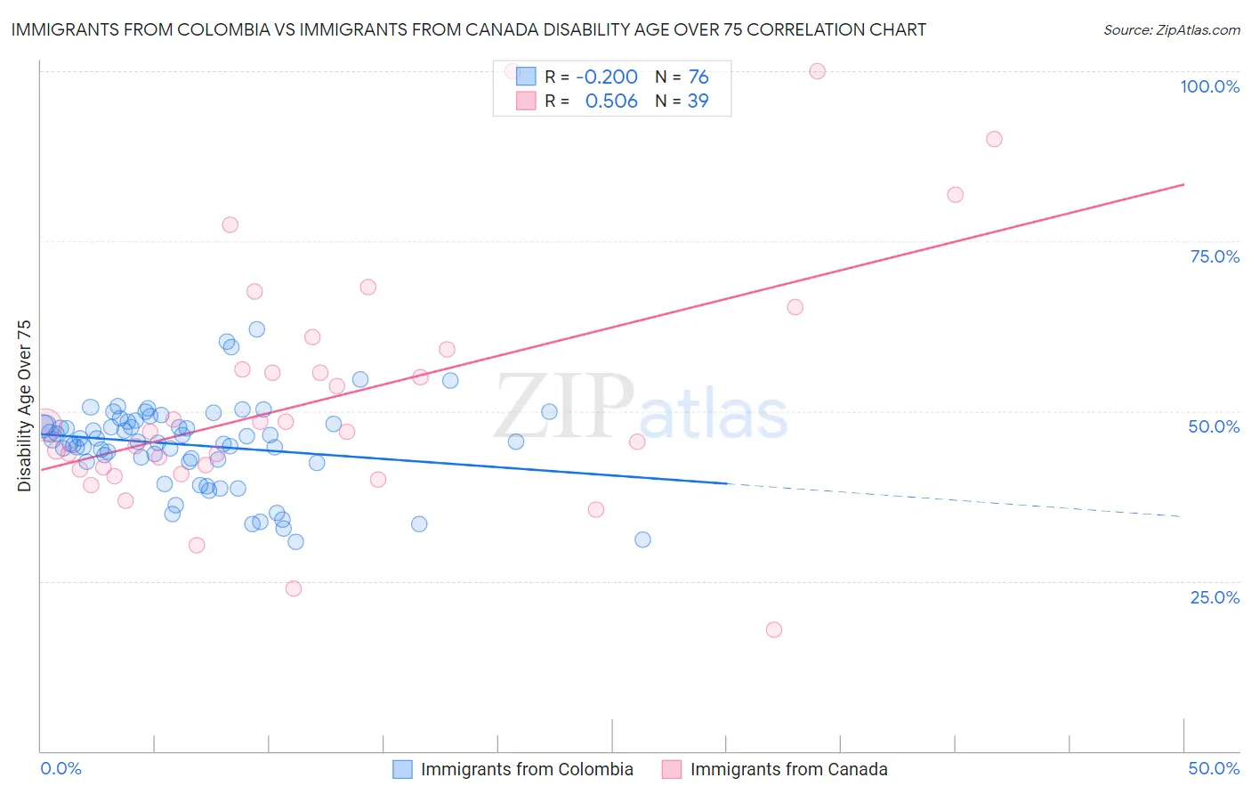 Immigrants from Colombia vs Immigrants from Canada Disability Age Over 75