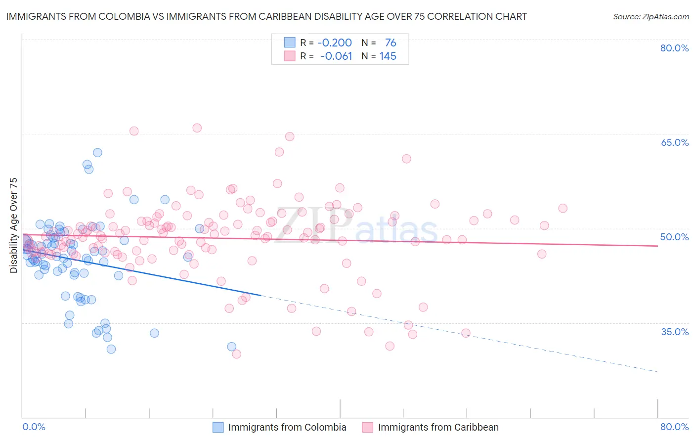 Immigrants from Colombia vs Immigrants from Caribbean Disability Age Over 75