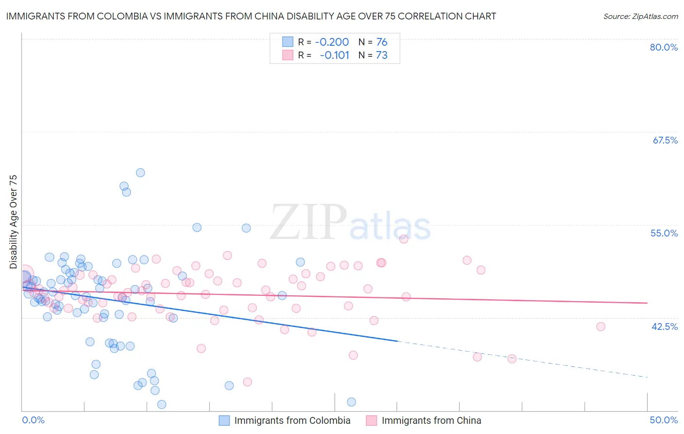Immigrants from Colombia vs Immigrants from China Disability Age Over 75