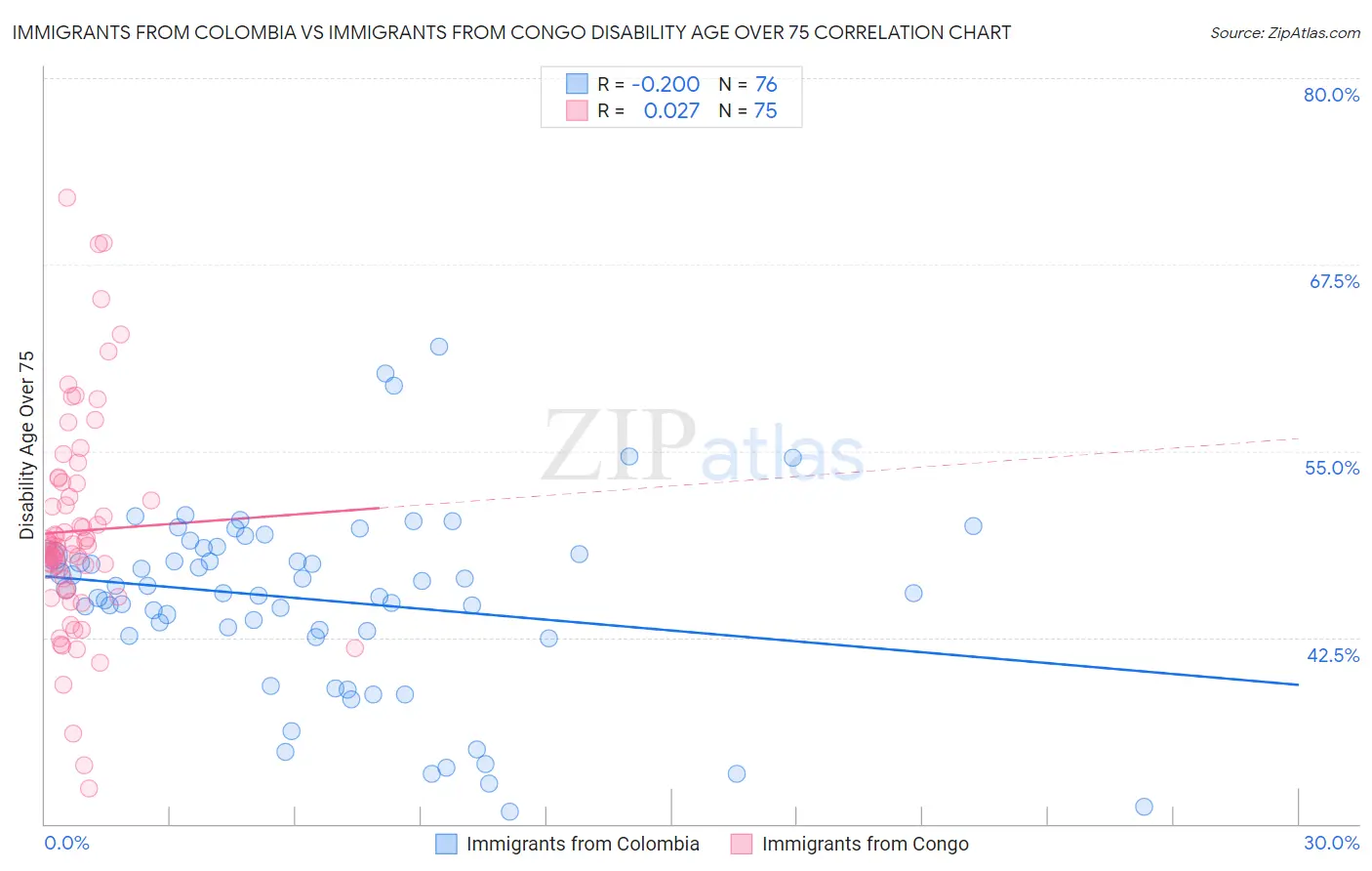 Immigrants from Colombia vs Immigrants from Congo Disability Age Over 75