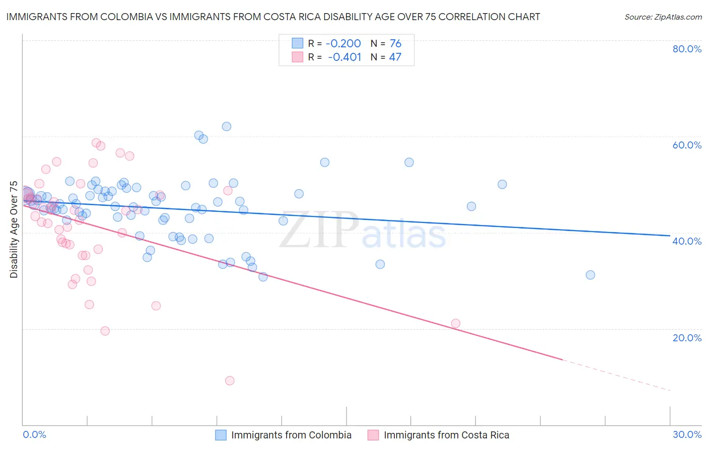 Immigrants from Colombia vs Immigrants from Costa Rica Disability Age Over 75