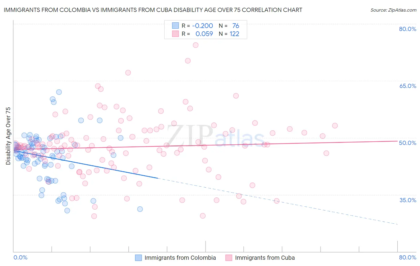 Immigrants from Colombia vs Immigrants from Cuba Disability Age Over 75