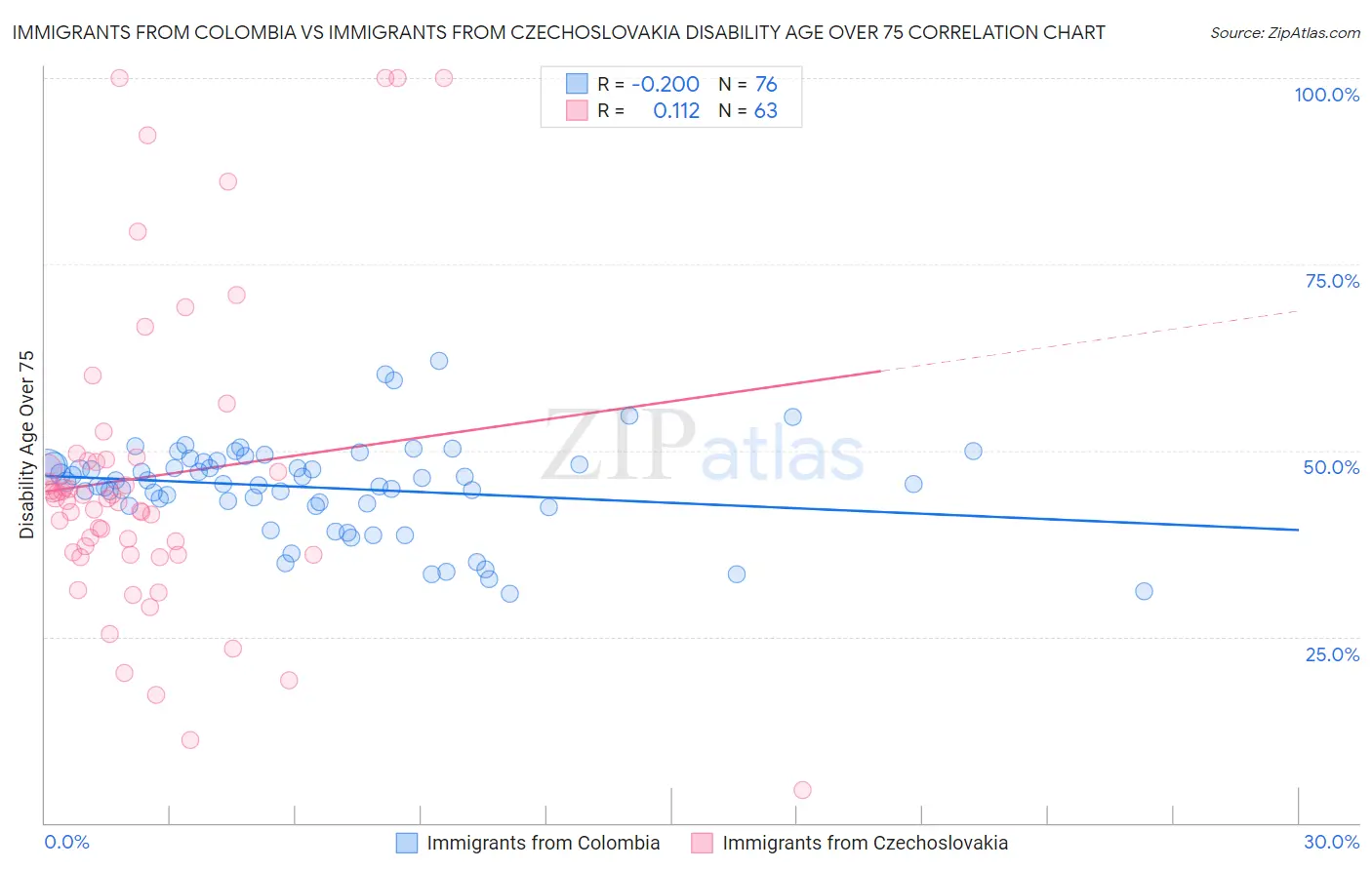 Immigrants from Colombia vs Immigrants from Czechoslovakia Disability Age Over 75