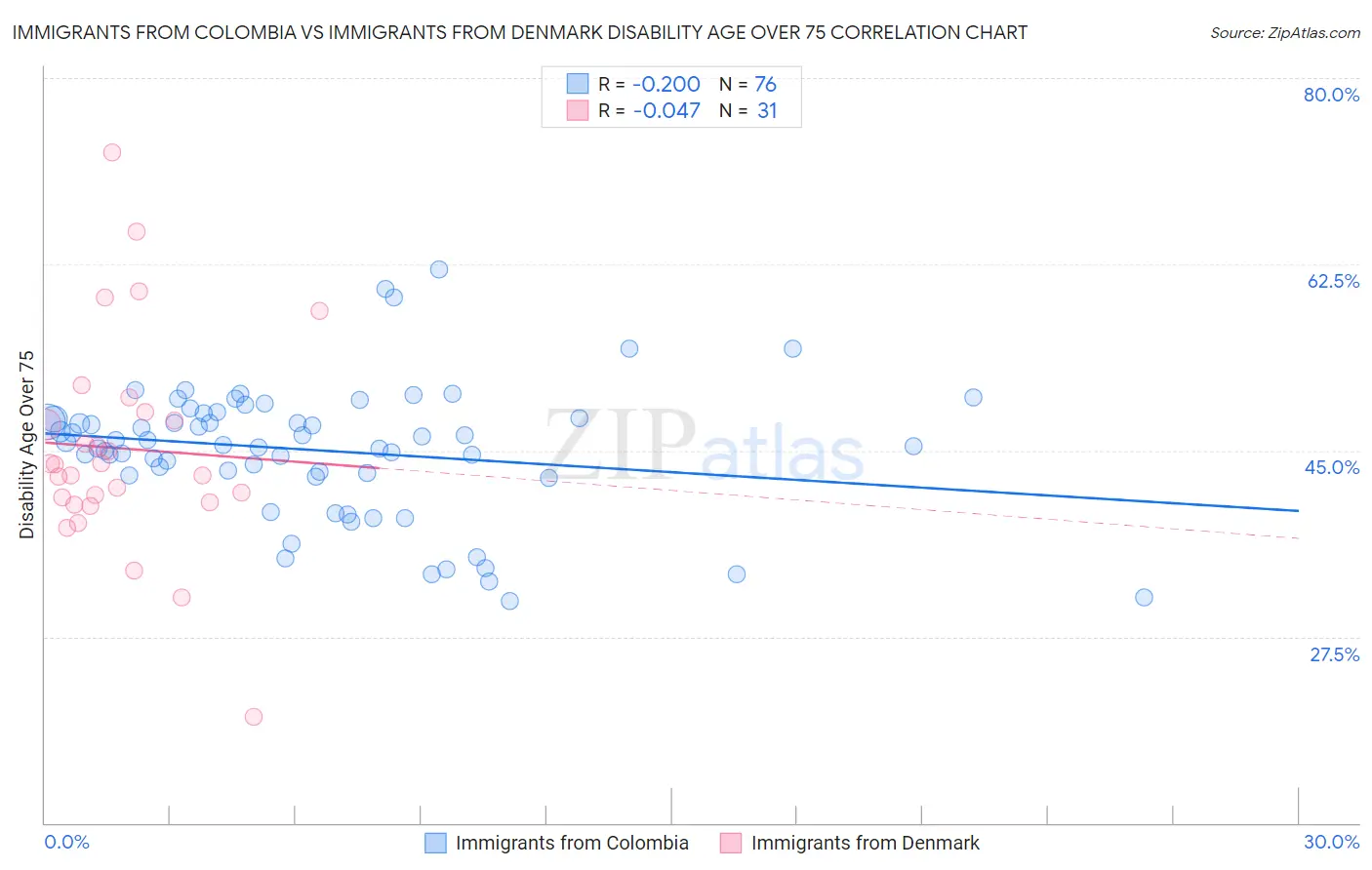 Immigrants from Colombia vs Immigrants from Denmark Disability Age Over 75