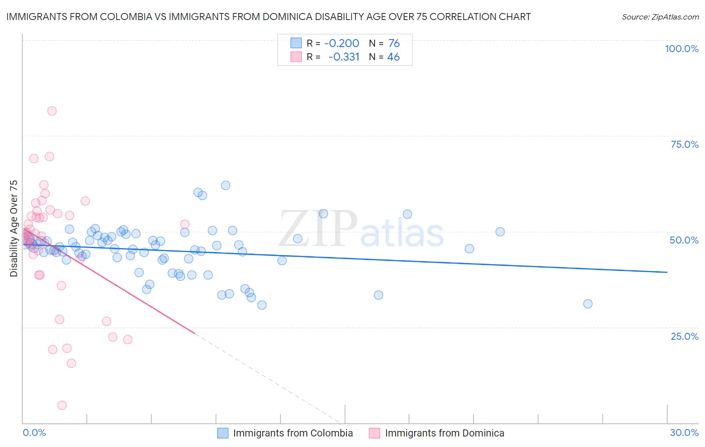 Immigrants from Colombia vs Immigrants from Dominica Disability Age Over 75