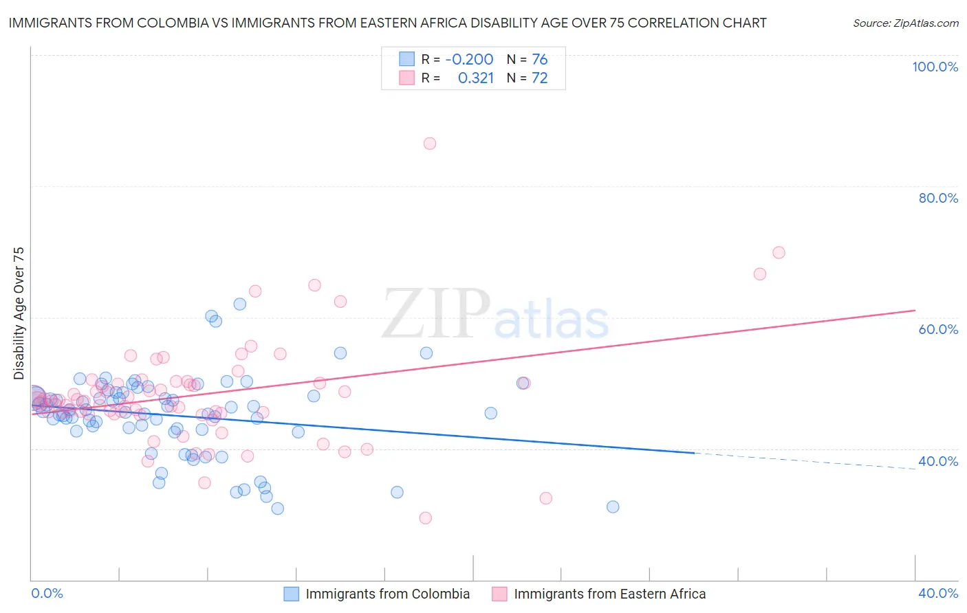 Immigrants from Colombia vs Immigrants from Eastern Africa Disability Age Over 75