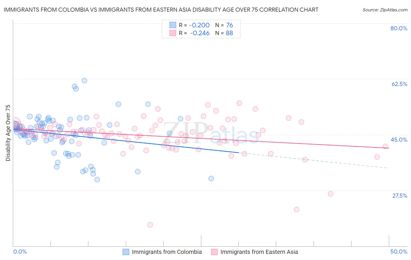 Immigrants from Colombia vs Immigrants from Eastern Asia Disability Age Over 75