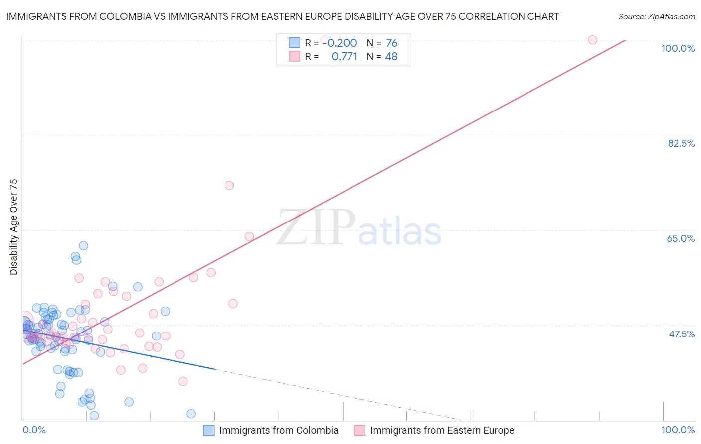 Immigrants from Colombia vs Immigrants from Eastern Europe Disability Age Over 75