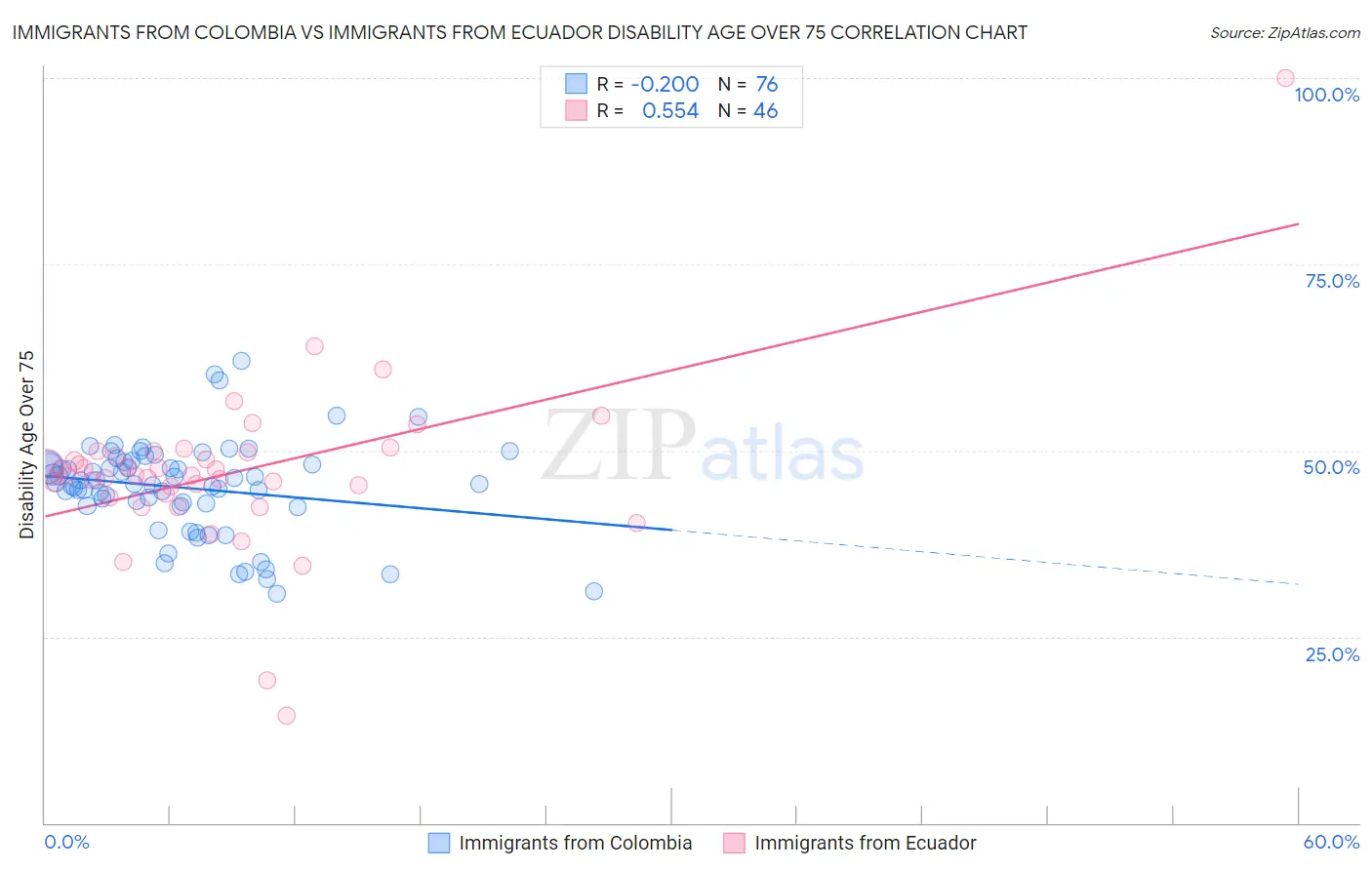 Immigrants from Colombia vs Immigrants from Ecuador Disability Age Over 75