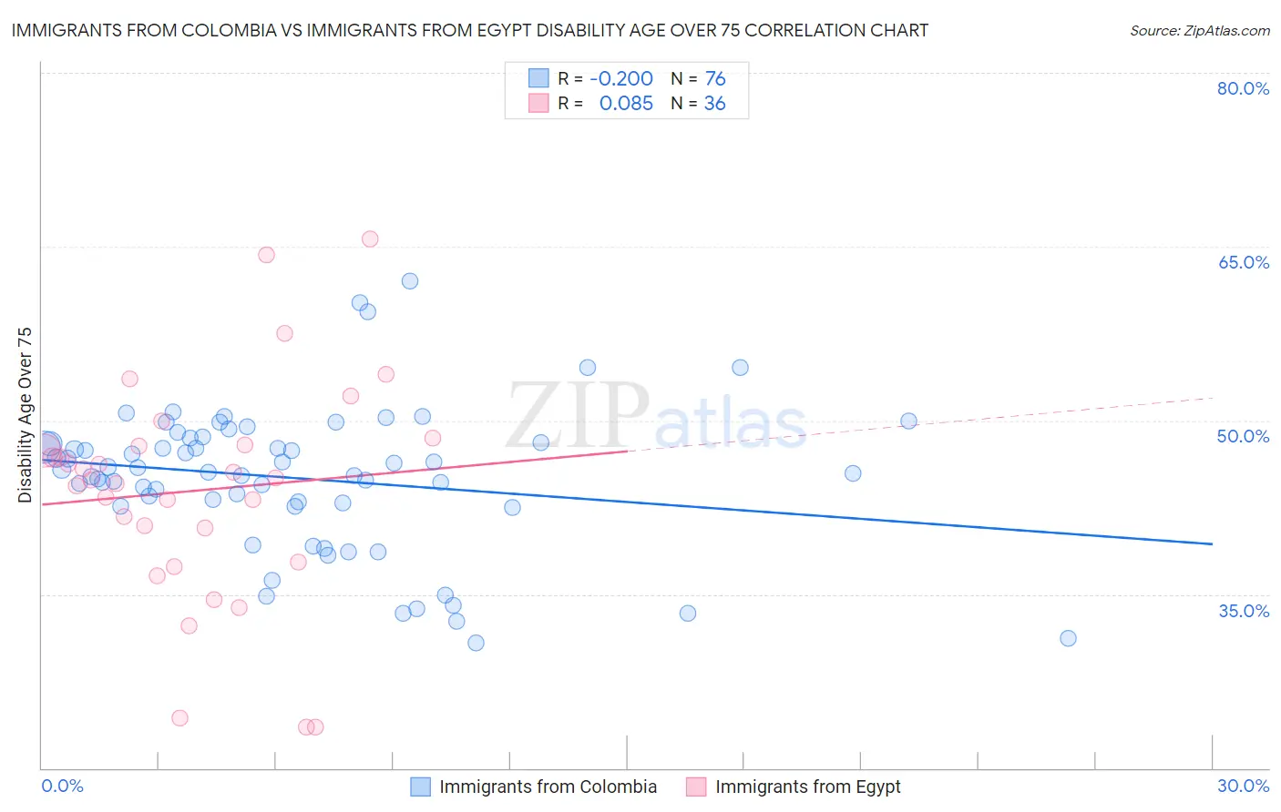 Immigrants from Colombia vs Immigrants from Egypt Disability Age Over 75
