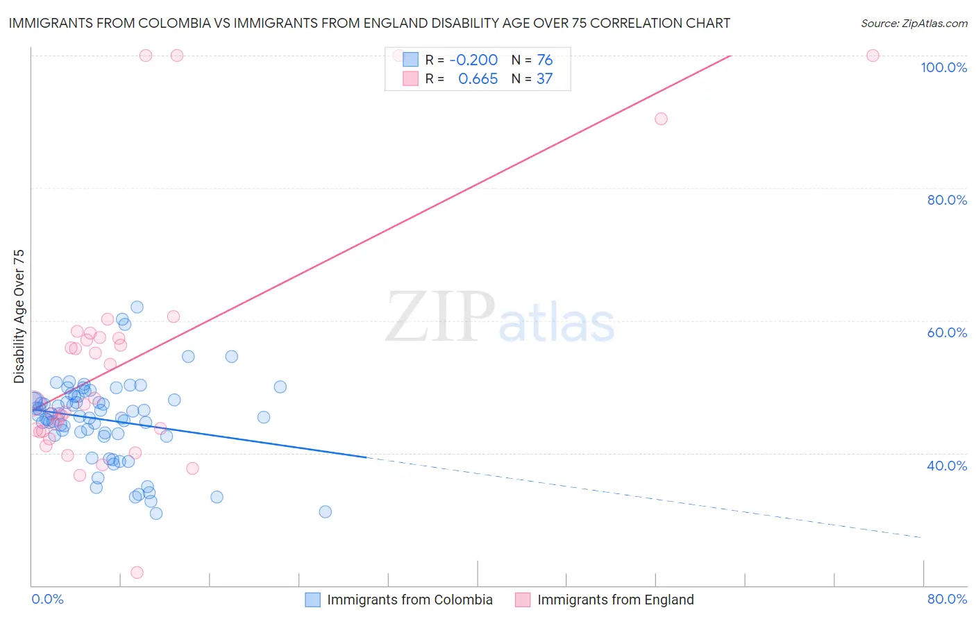 Immigrants from Colombia vs Immigrants from England Disability Age Over 75