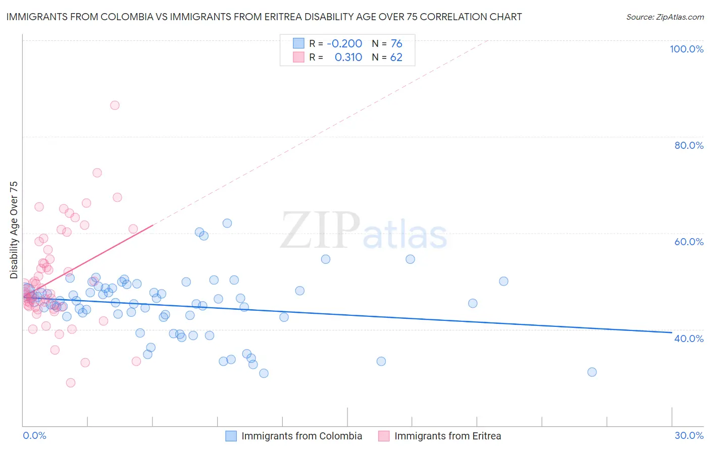 Immigrants from Colombia vs Immigrants from Eritrea Disability Age Over 75