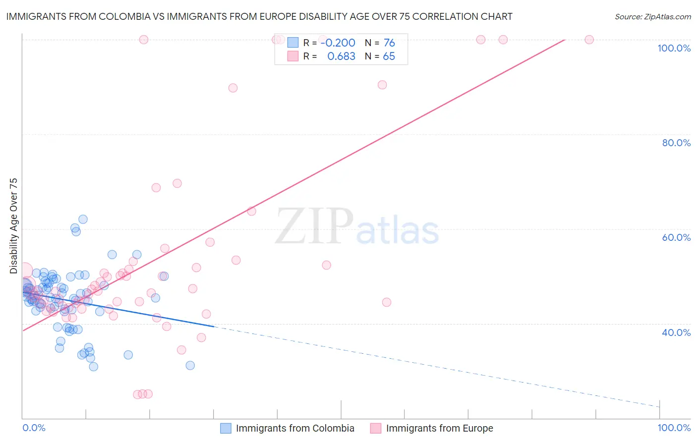 Immigrants from Colombia vs Immigrants from Europe Disability Age Over 75