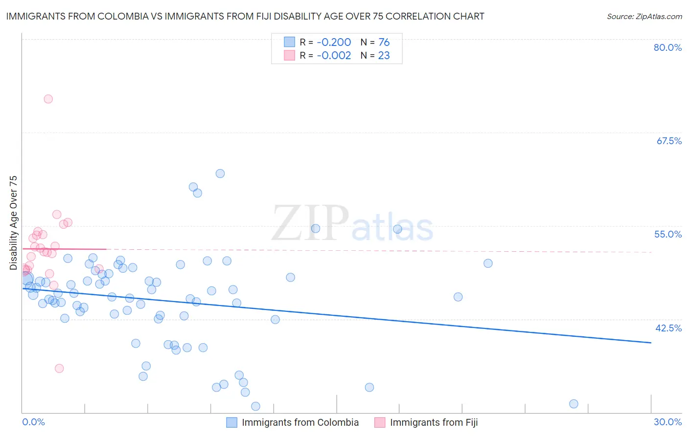 Immigrants from Colombia vs Immigrants from Fiji Disability Age Over 75