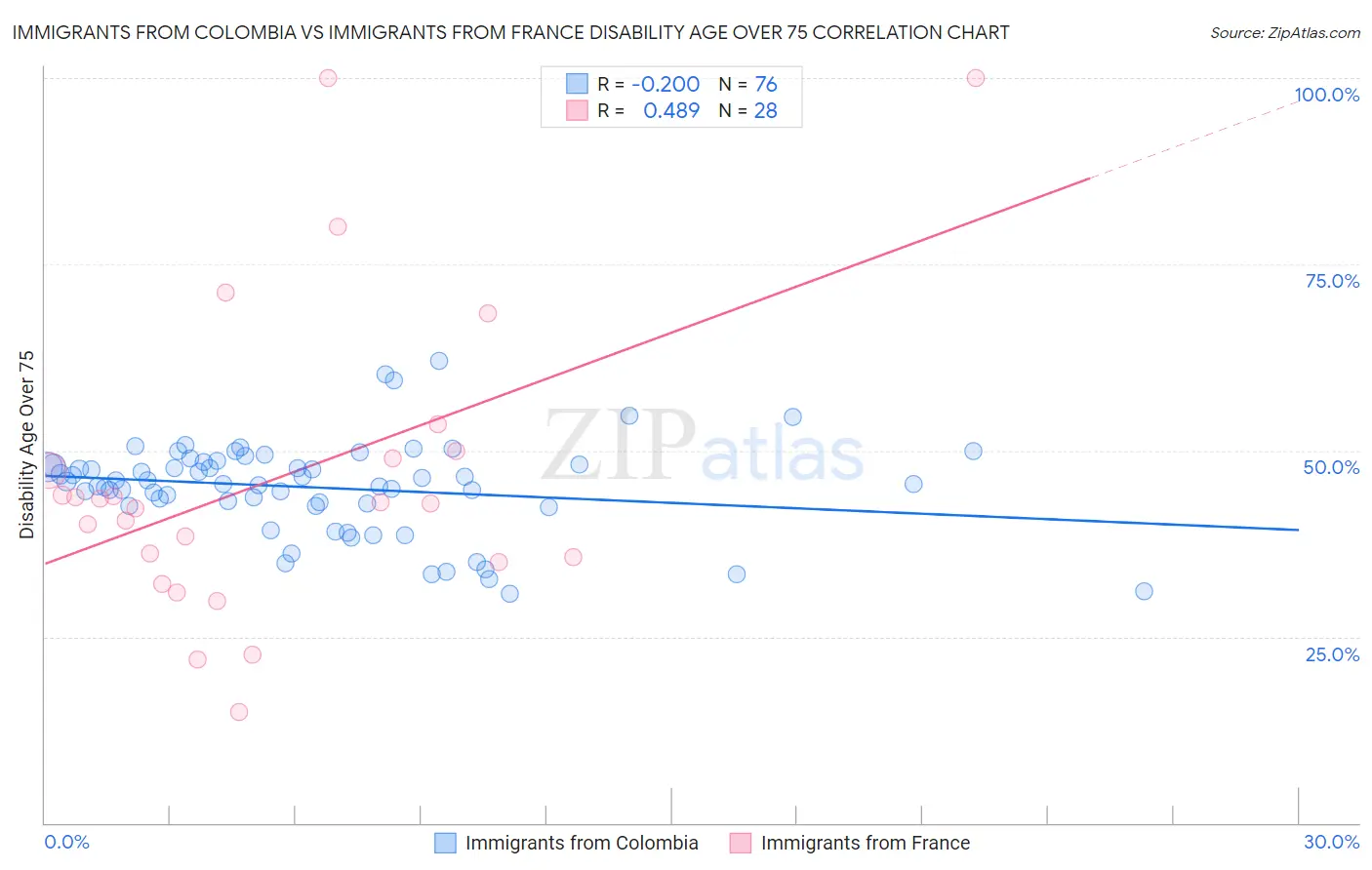 Immigrants from Colombia vs Immigrants from France Disability Age Over 75
