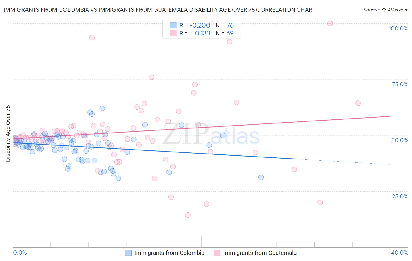 Immigrants from Colombia vs Immigrants from Guatemala Disability Age Over 75