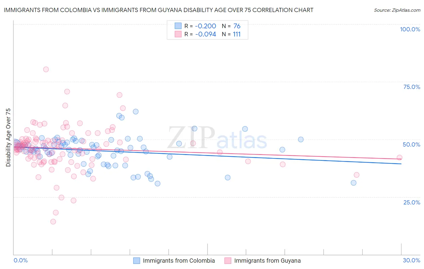 Immigrants from Colombia vs Immigrants from Guyana Disability Age Over 75