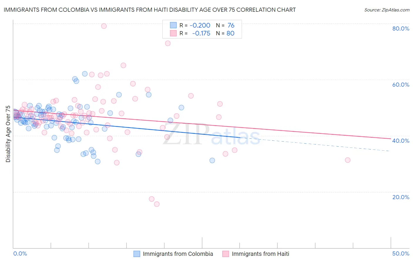 Immigrants from Colombia vs Immigrants from Haiti Disability Age Over 75