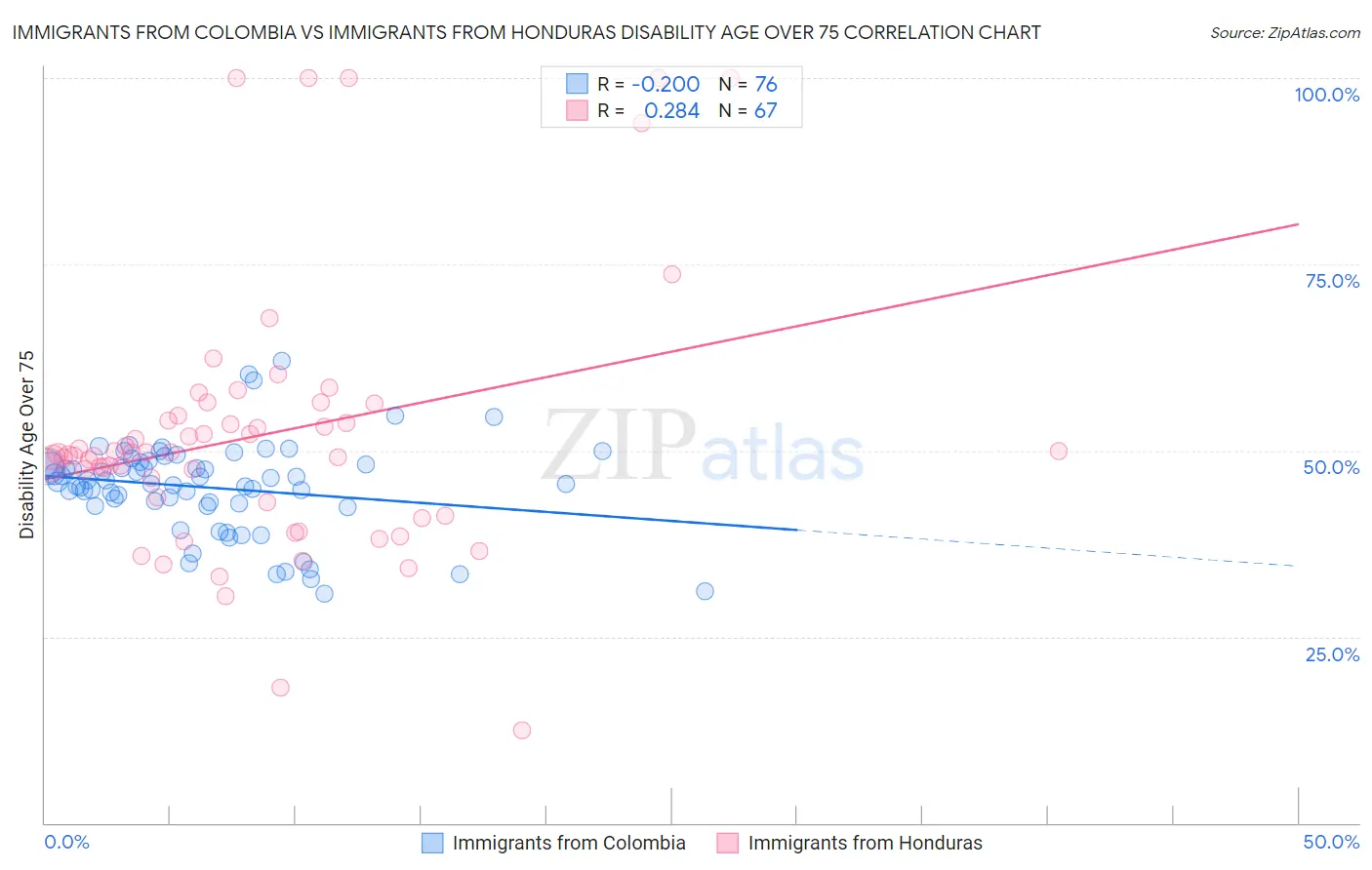 Immigrants from Colombia vs Immigrants from Honduras Disability Age Over 75