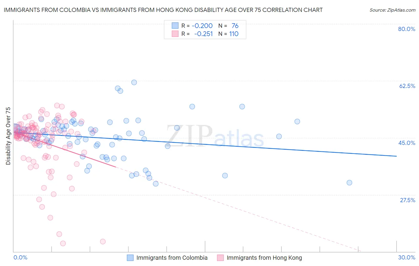 Immigrants from Colombia vs Immigrants from Hong Kong Disability Age Over 75