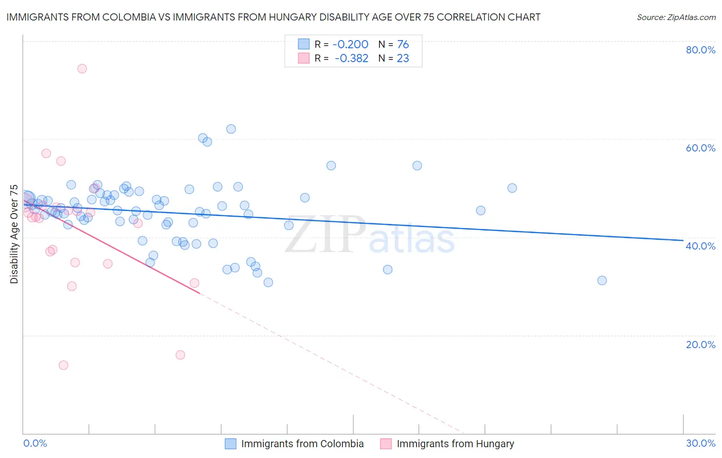 Immigrants from Colombia vs Immigrants from Hungary Disability Age Over 75