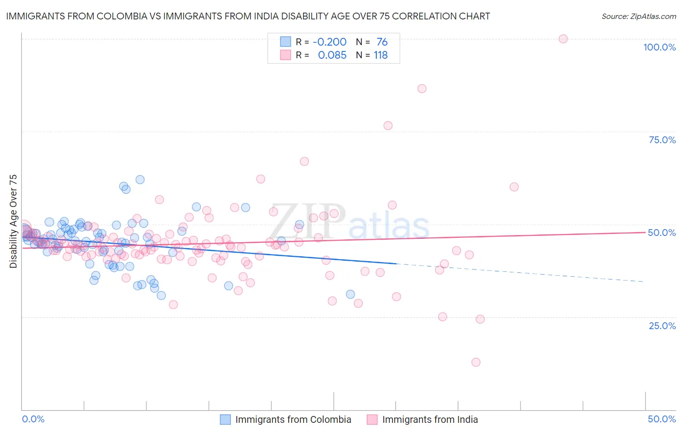 Immigrants from Colombia vs Immigrants from India Disability Age Over 75