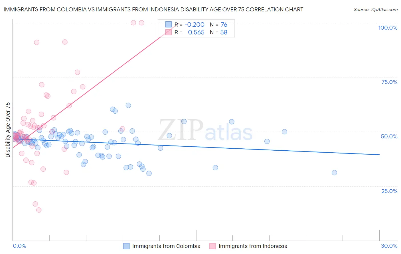 Immigrants from Colombia vs Immigrants from Indonesia Disability Age Over 75