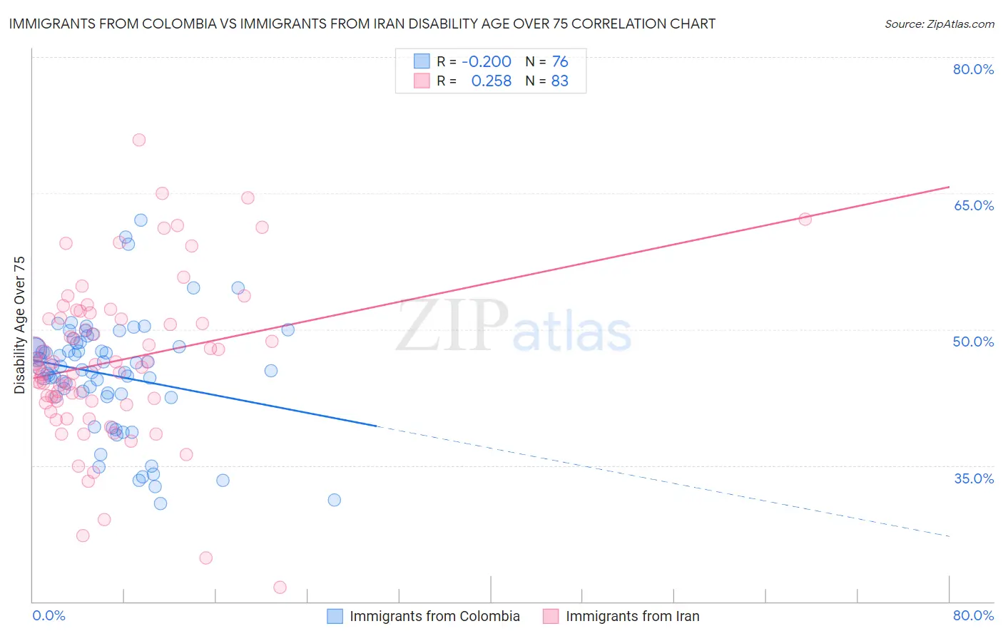 Immigrants from Colombia vs Immigrants from Iran Disability Age Over 75