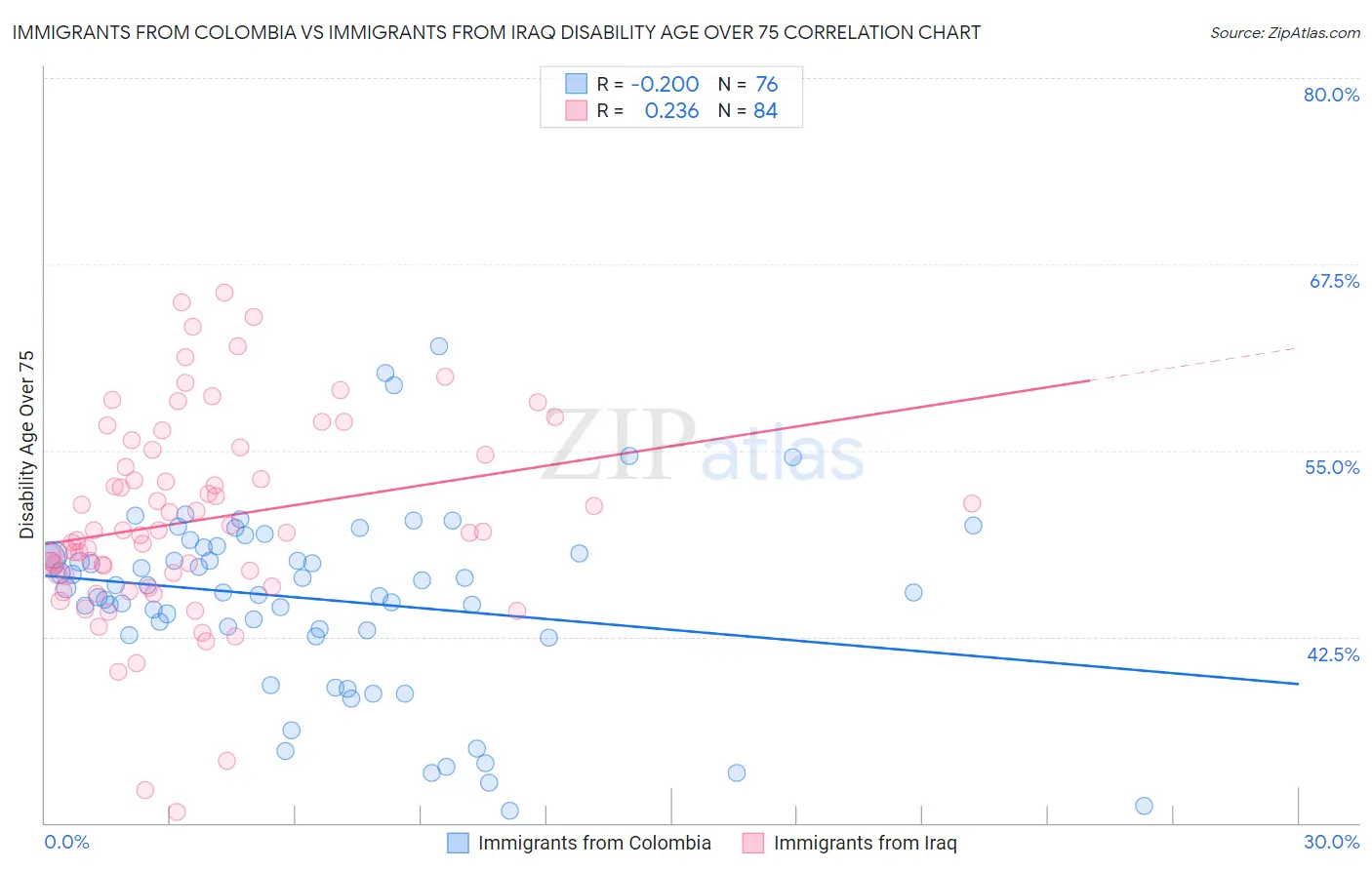 Immigrants from Colombia vs Immigrants from Iraq Disability Age Over 75