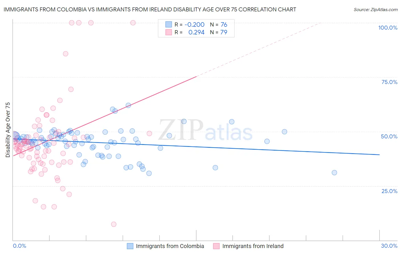 Immigrants from Colombia vs Immigrants from Ireland Disability Age Over 75