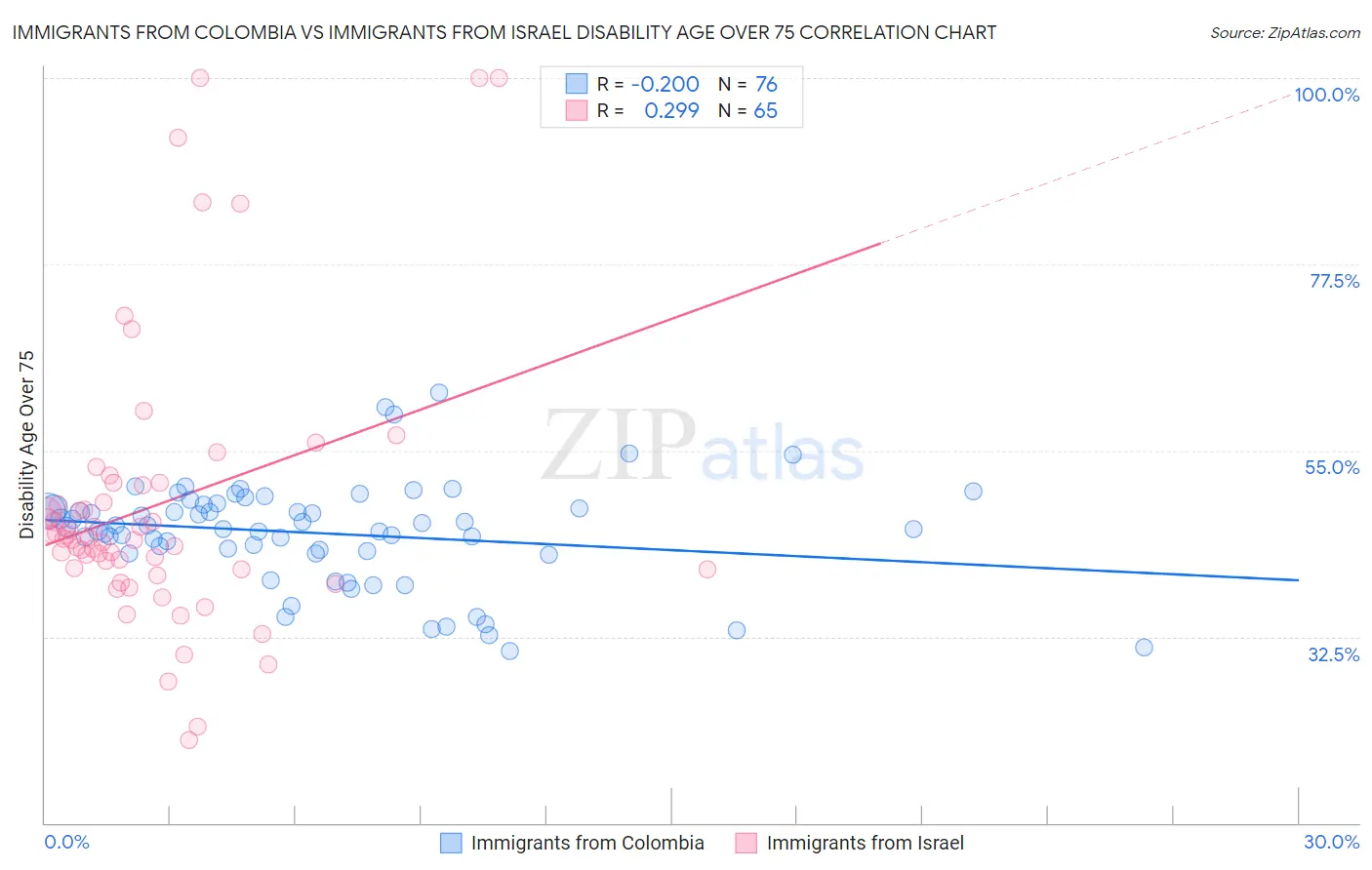 Immigrants from Colombia vs Immigrants from Israel Disability Age Over 75