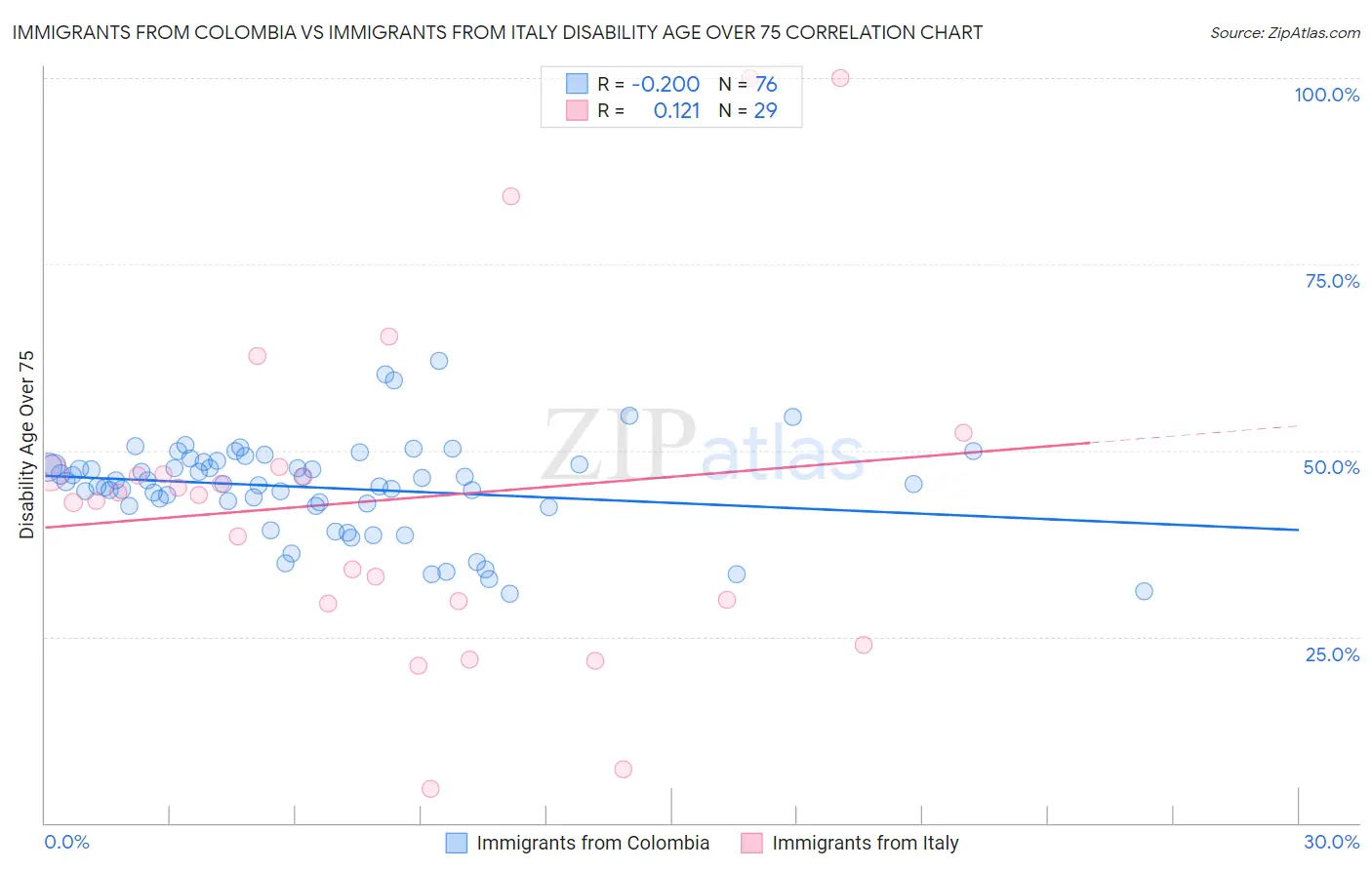 Immigrants from Colombia vs Immigrants from Italy Disability Age Over 75