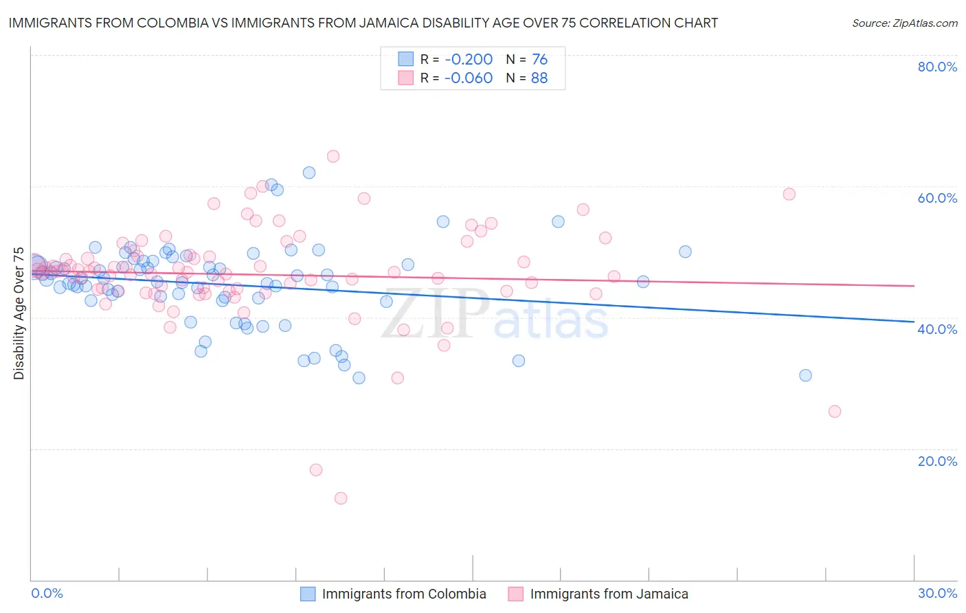 Immigrants from Colombia vs Immigrants from Jamaica Disability Age Over 75