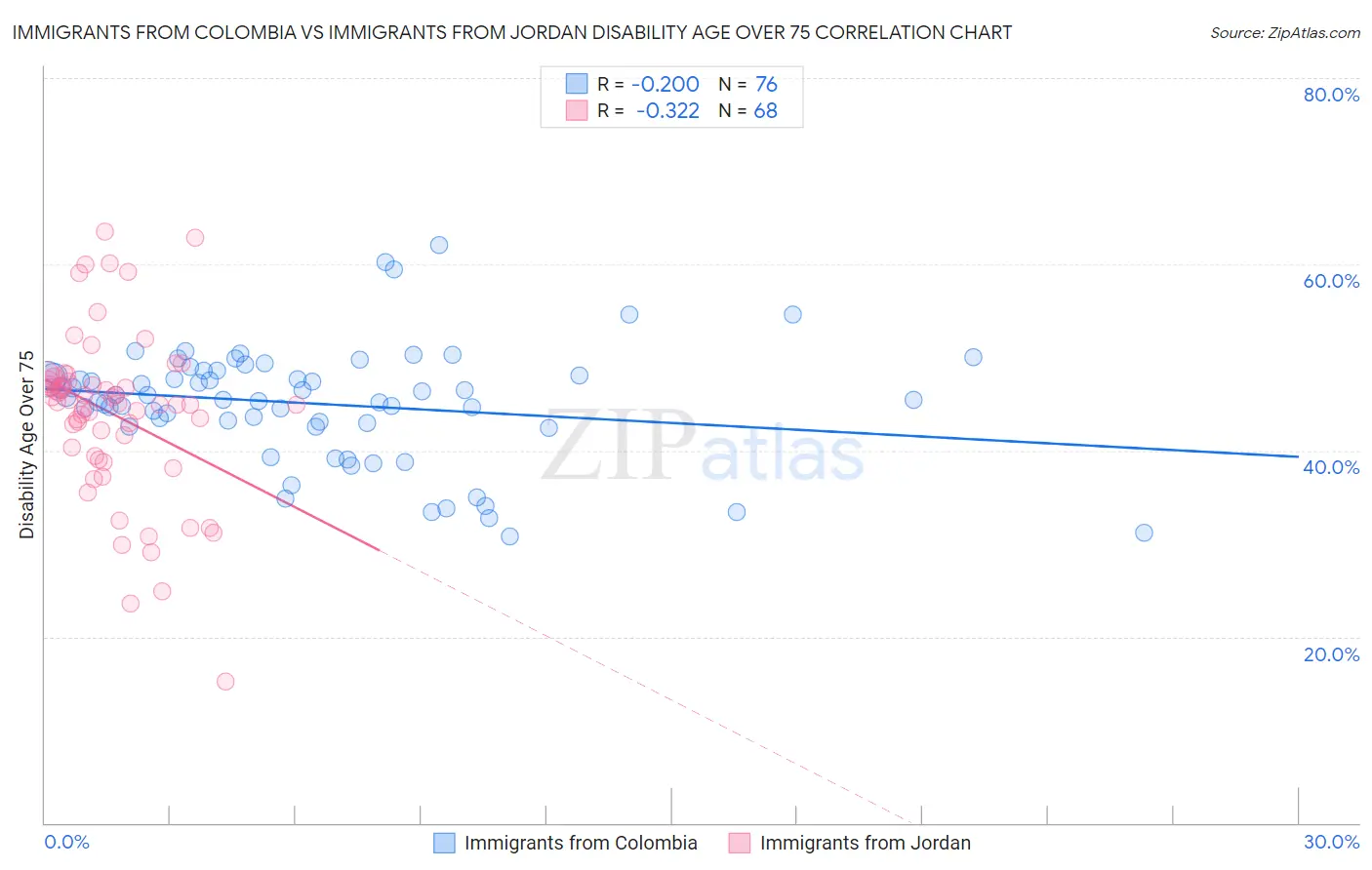 Immigrants from Colombia vs Immigrants from Jordan Disability Age Over 75
