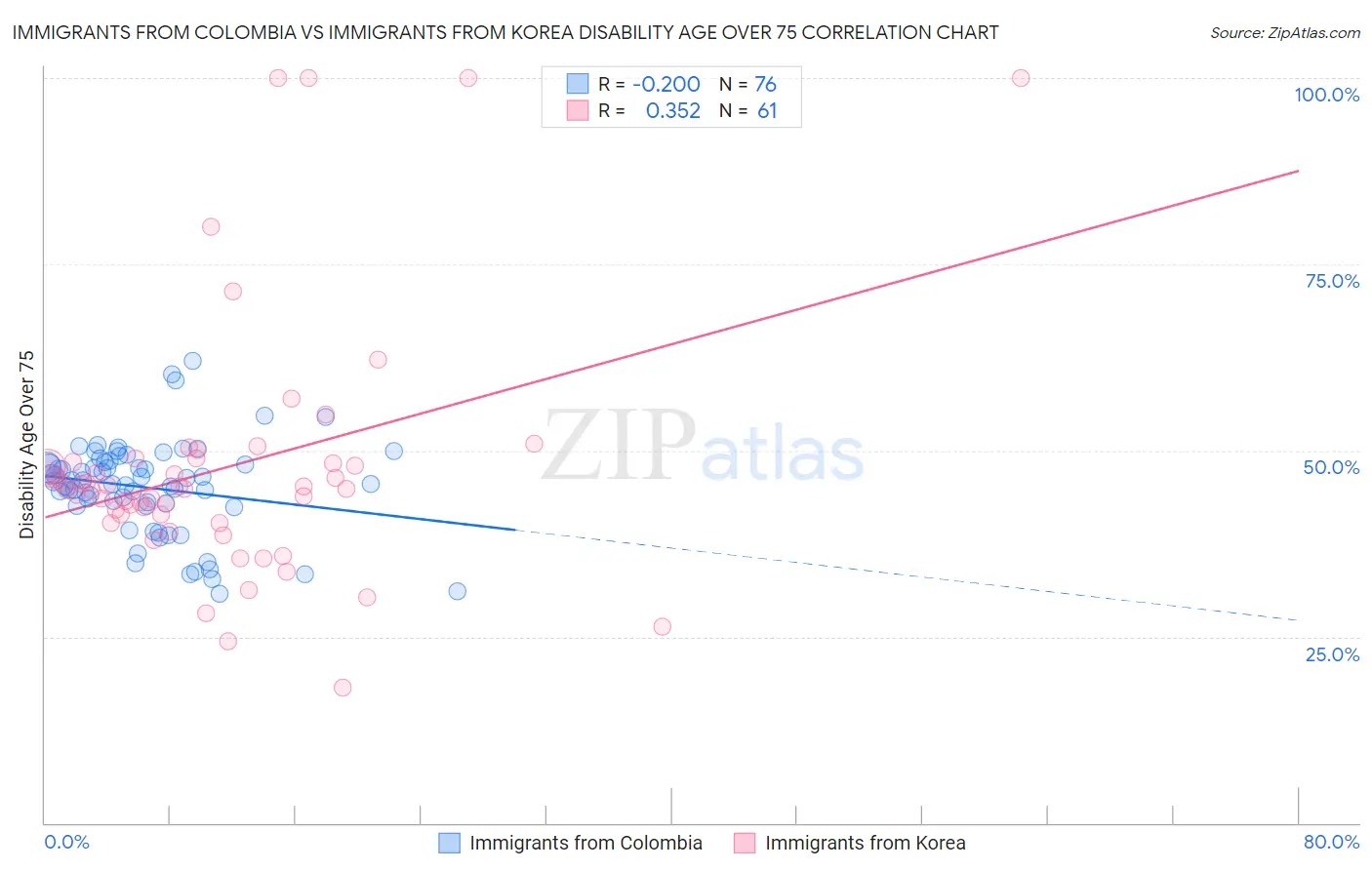 Immigrants from Colombia vs Immigrants from Korea Disability Age Over 75