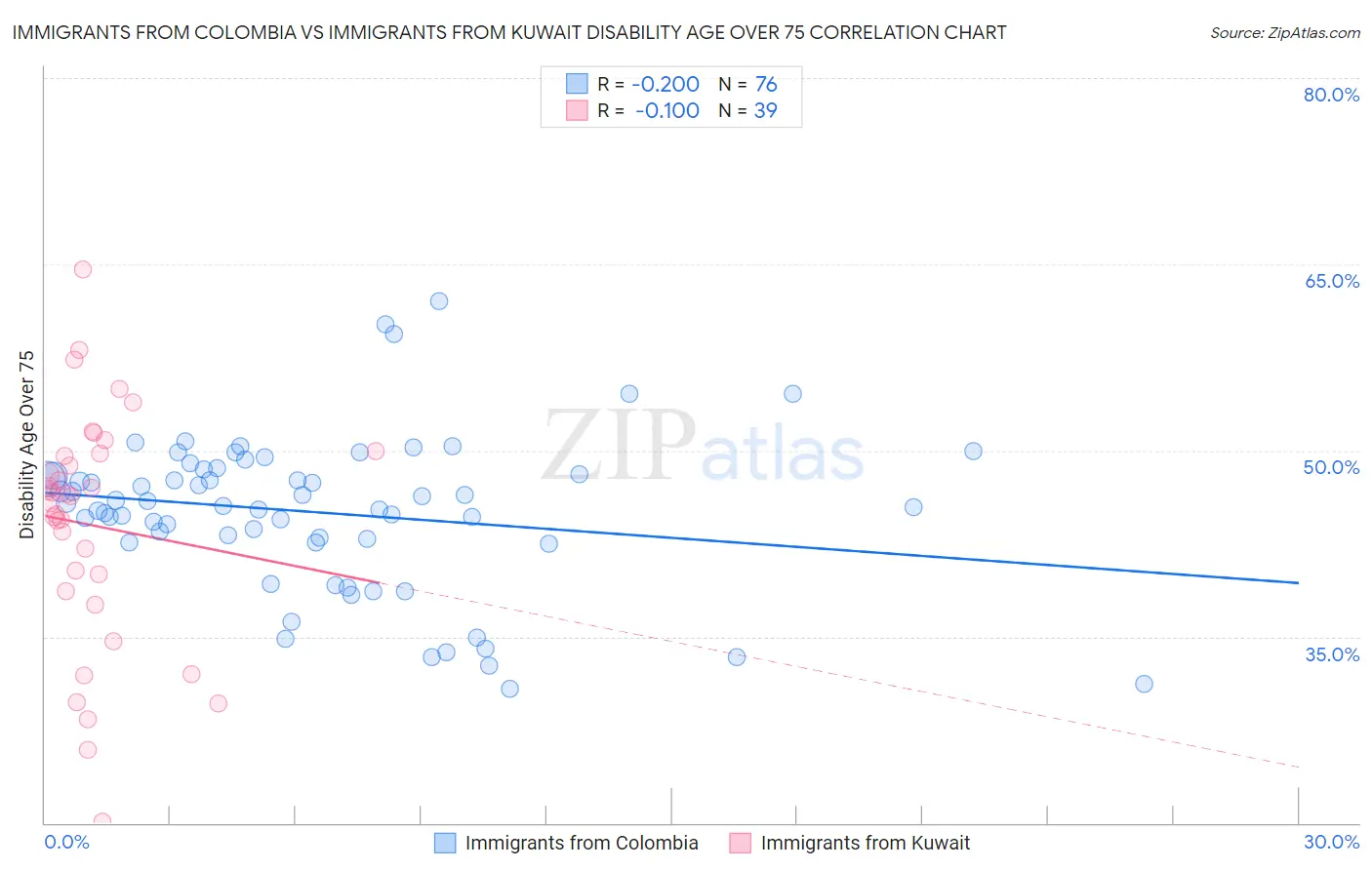 Immigrants from Colombia vs Immigrants from Kuwait Disability Age Over 75