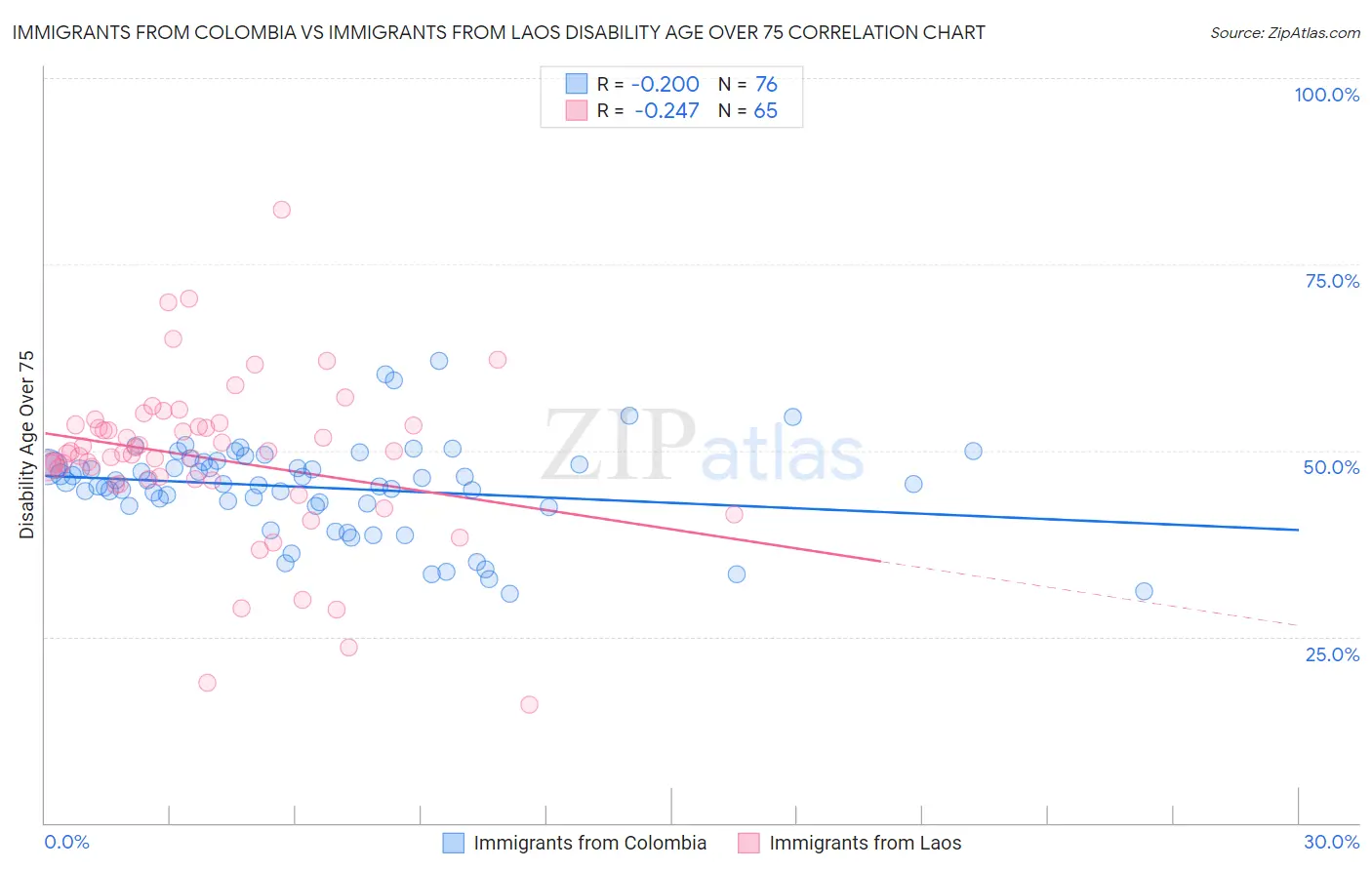 Immigrants from Colombia vs Immigrants from Laos Disability Age Over 75