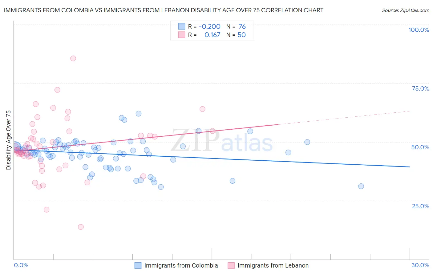 Immigrants from Colombia vs Immigrants from Lebanon Disability Age Over 75
