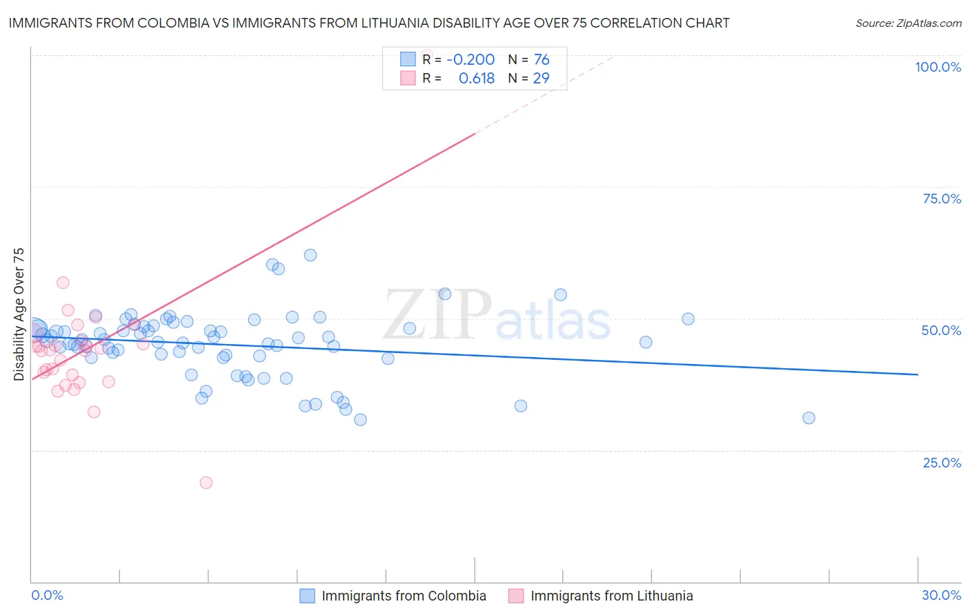 Immigrants from Colombia vs Immigrants from Lithuania Disability Age Over 75