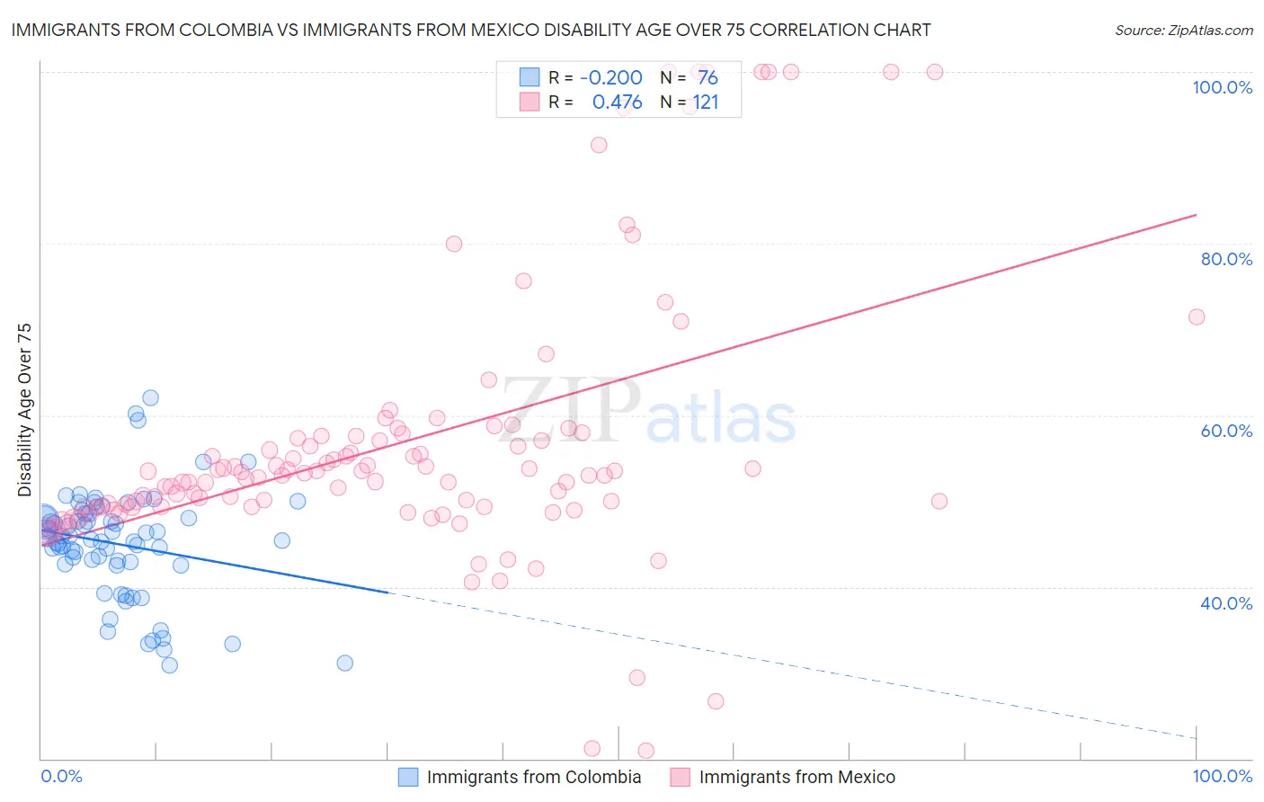 Immigrants from Colombia vs Immigrants from Mexico Disability Age Over 75