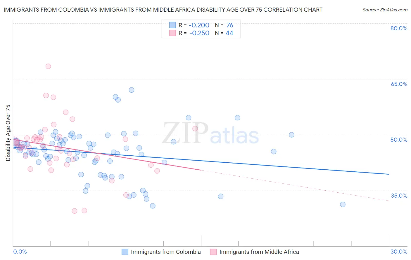 Immigrants from Colombia vs Immigrants from Middle Africa Disability Age Over 75