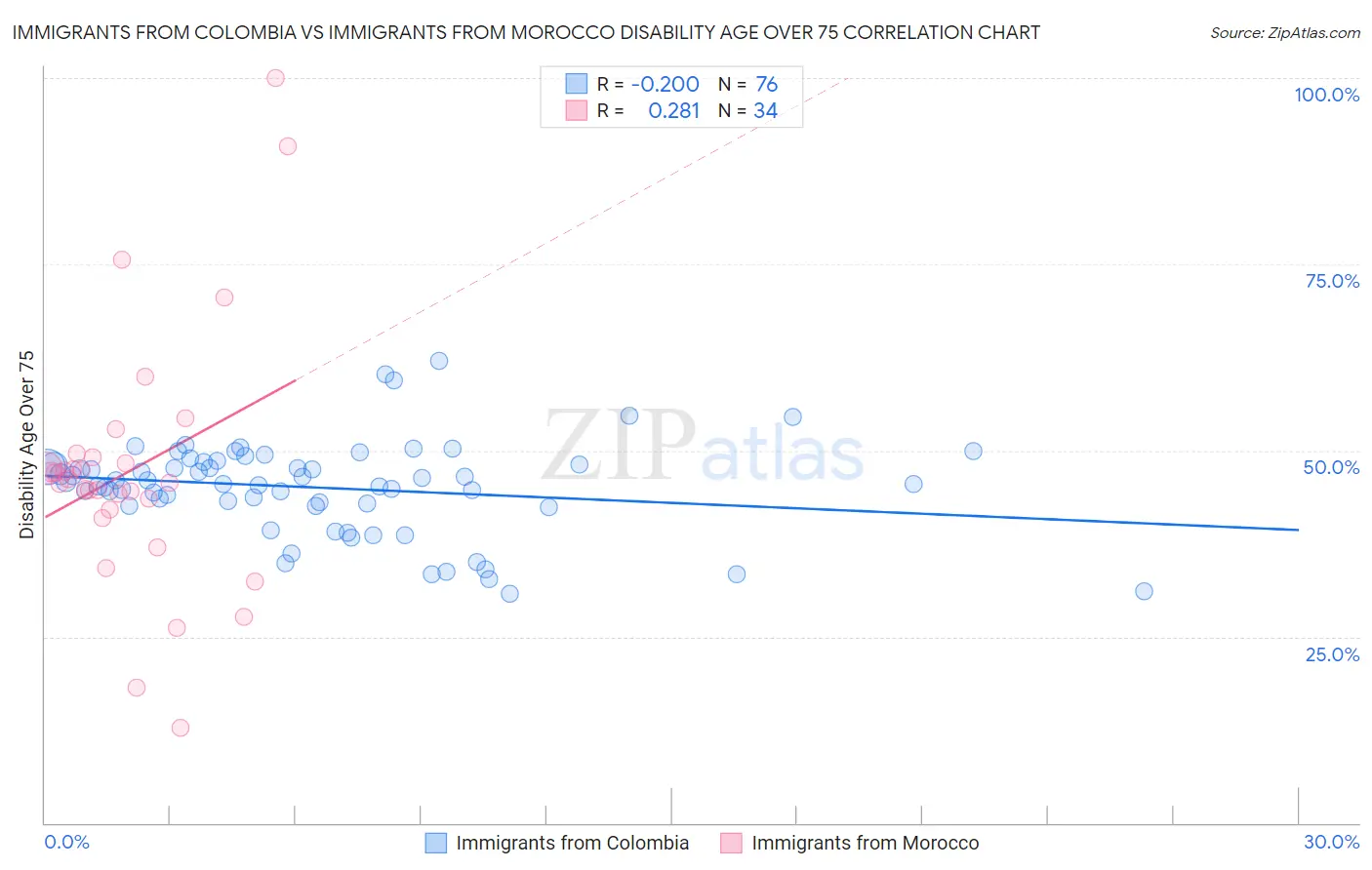 Immigrants from Colombia vs Immigrants from Morocco Disability Age Over 75