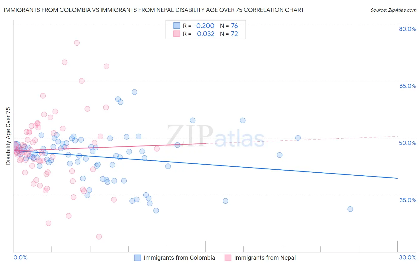 Immigrants from Colombia vs Immigrants from Nepal Disability Age Over 75