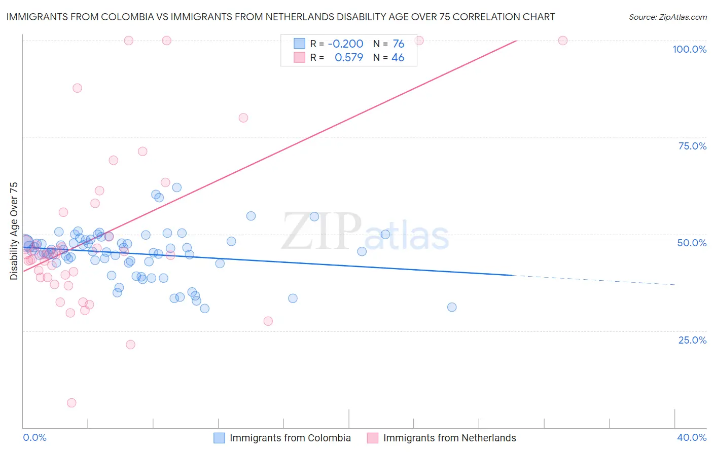 Immigrants from Colombia vs Immigrants from Netherlands Disability Age Over 75