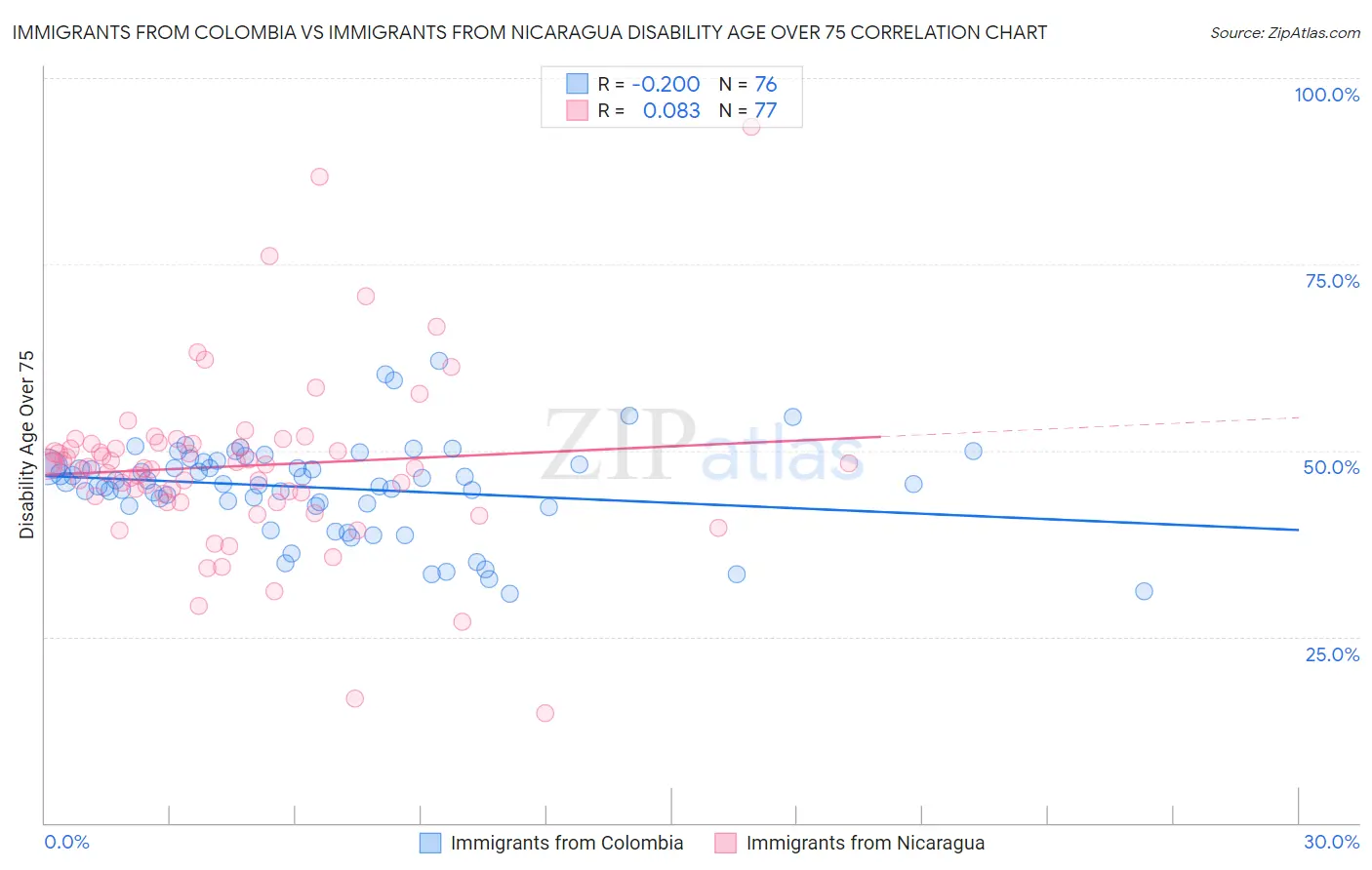 Immigrants from Colombia vs Immigrants from Nicaragua Disability Age Over 75