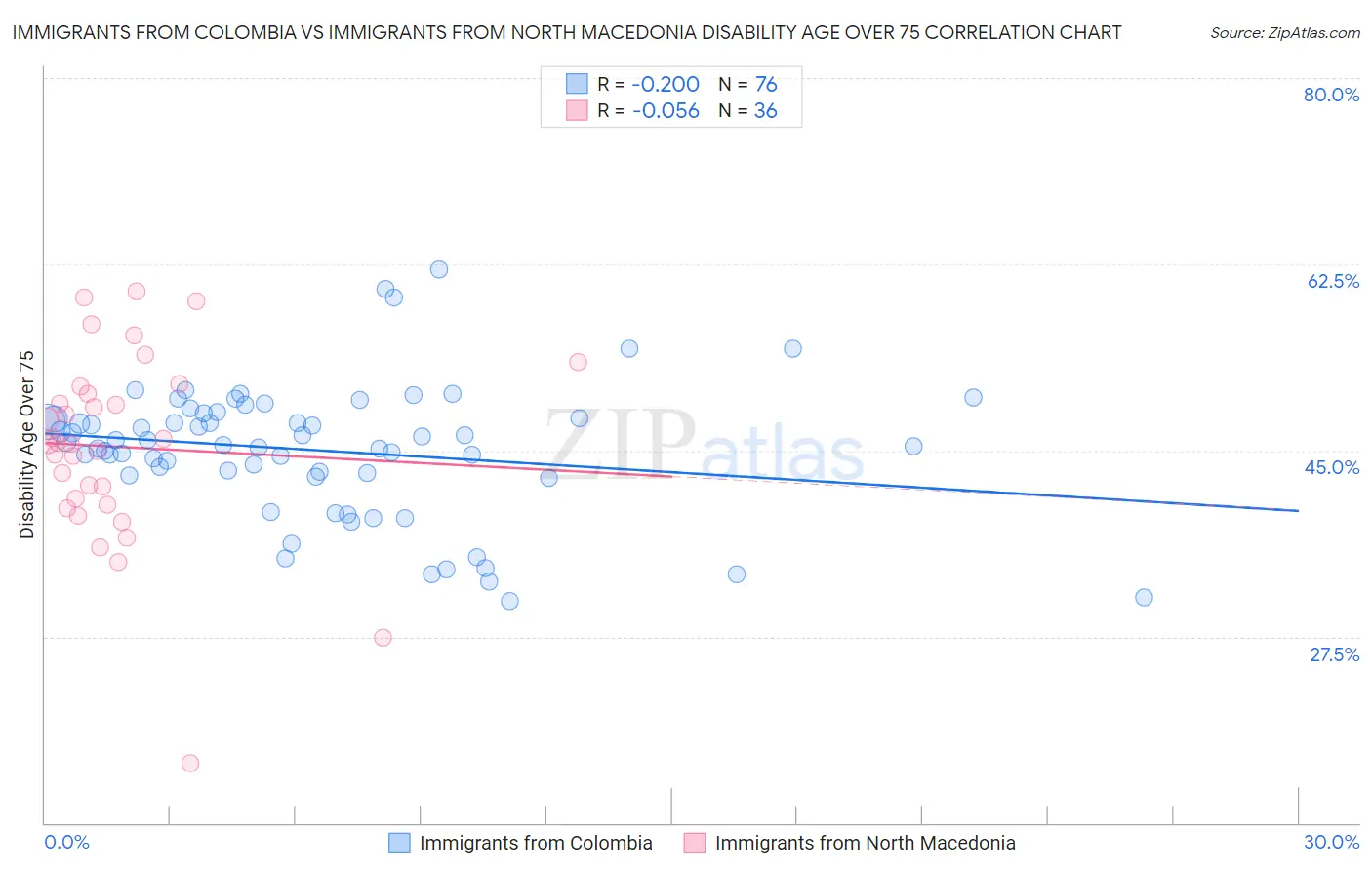 Immigrants from Colombia vs Immigrants from North Macedonia Disability Age Over 75