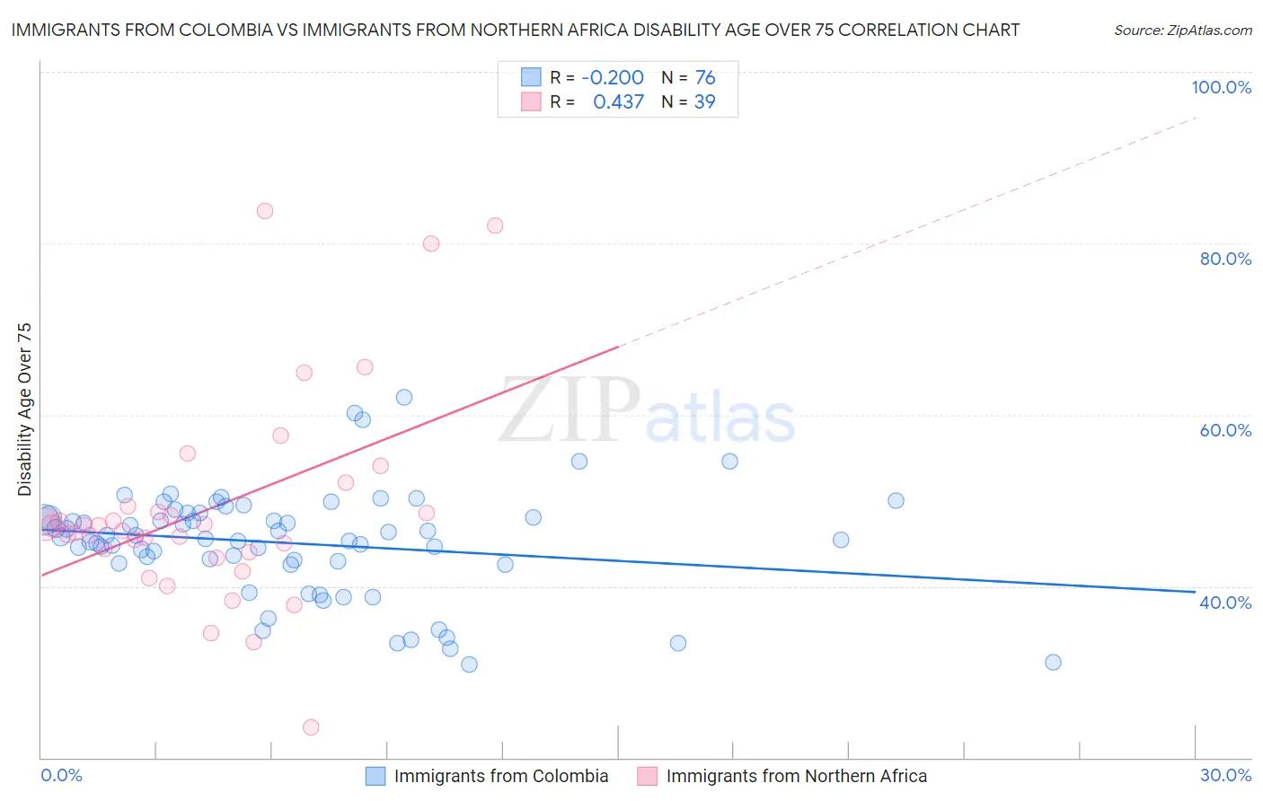 Immigrants from Colombia vs Immigrants from Northern Africa Disability Age Over 75